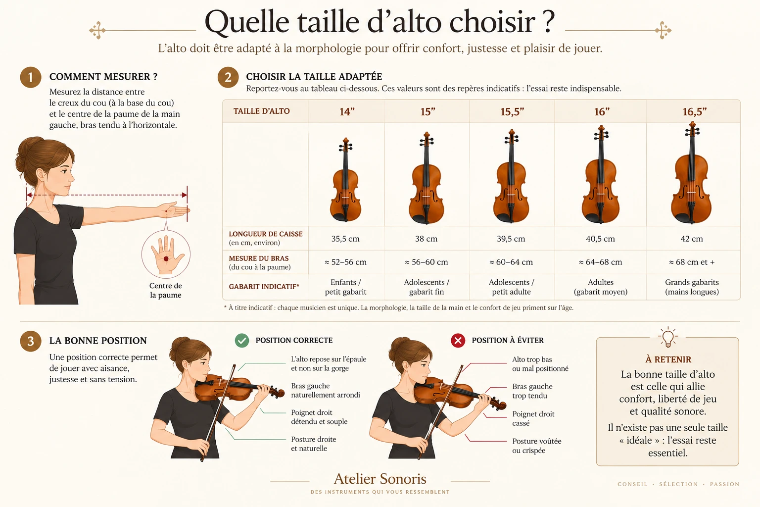 Guide illustré pour choisir la taille d'un alto selon la mesure du bras, avec les formats 14, 15, 15,5, 16 et 16,5 pouces et la position correcte de jeu